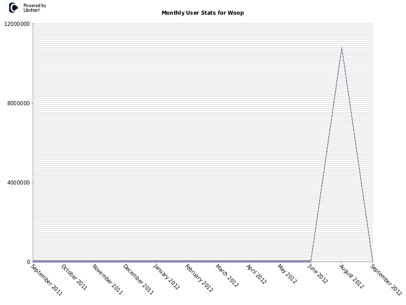 Monthly User Stats for Woop